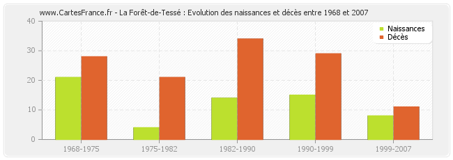 La Forêt-de-Tessé : Evolution des naissances et décès entre 1968 et 2007